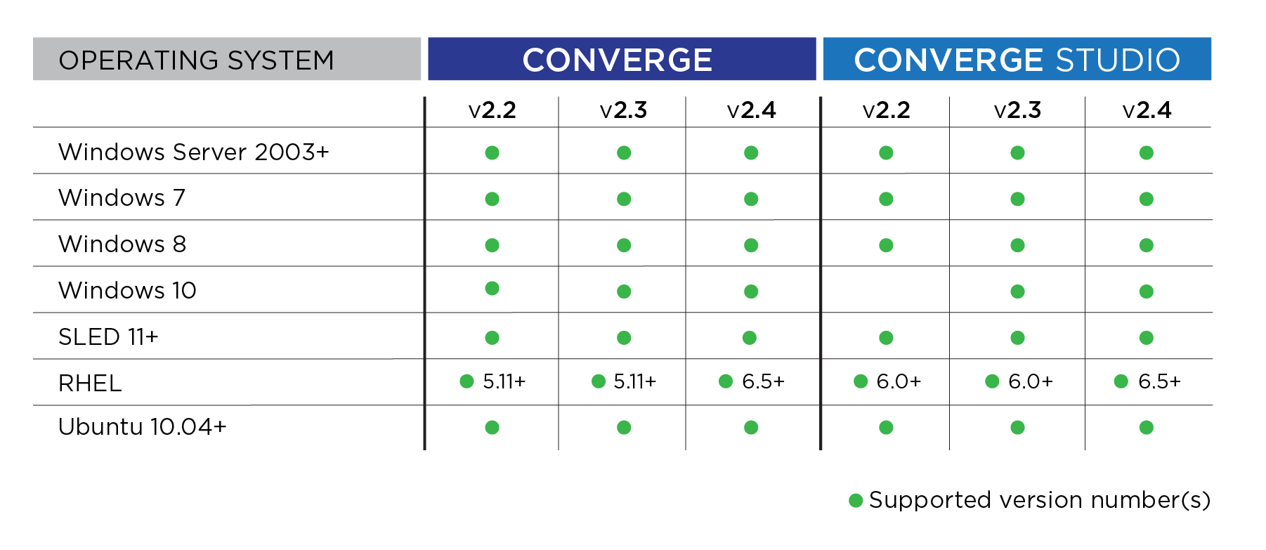 OS support table 24